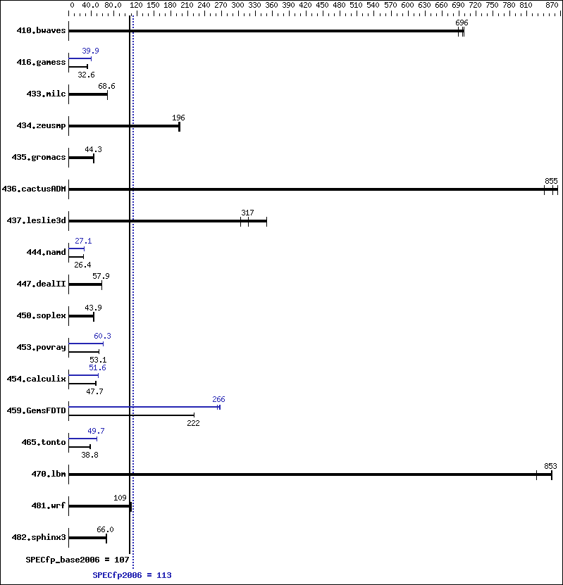 Benchmark results graph