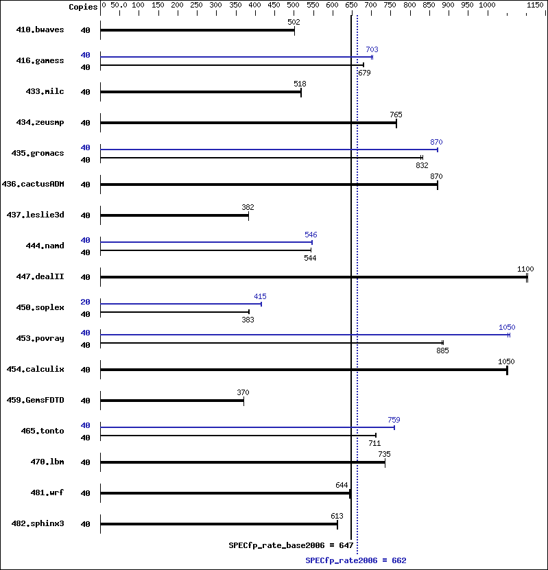 Benchmark results graph