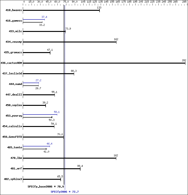 Benchmark results graph
