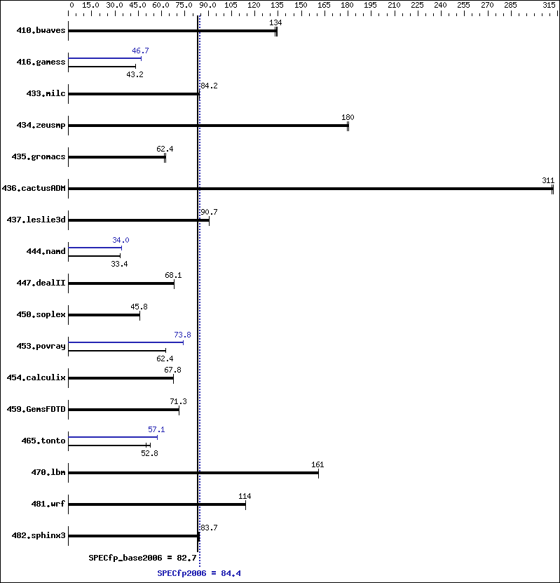 Benchmark results graph