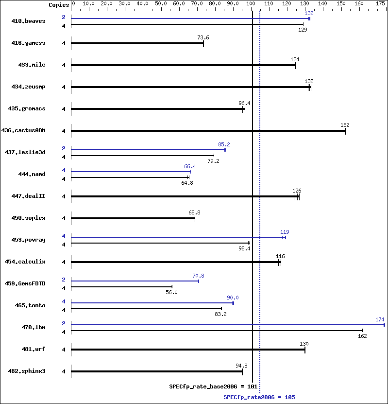 Benchmark results graph