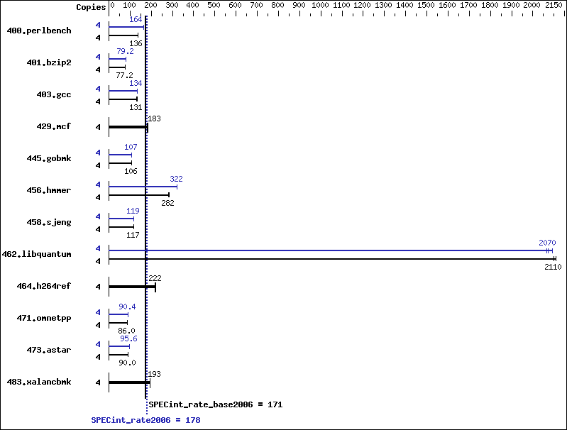 Benchmark results graph