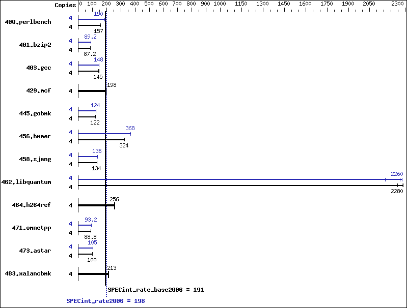 Benchmark results graph