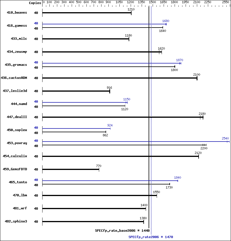 Benchmark results graph