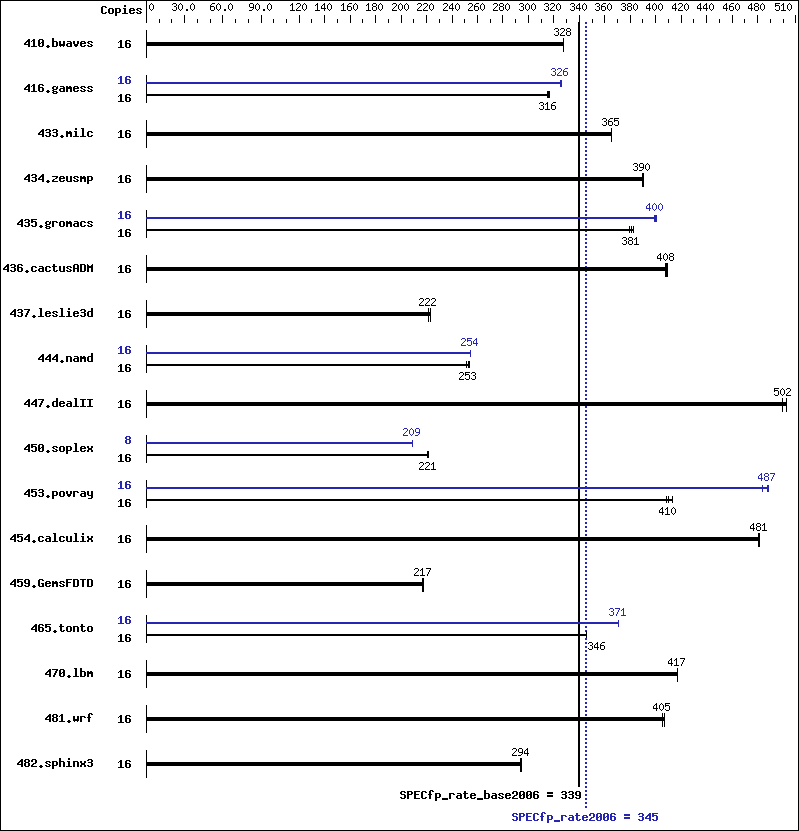 Benchmark results graph