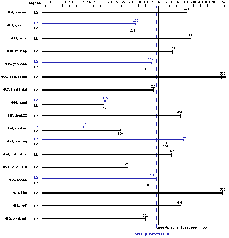 Benchmark results graph