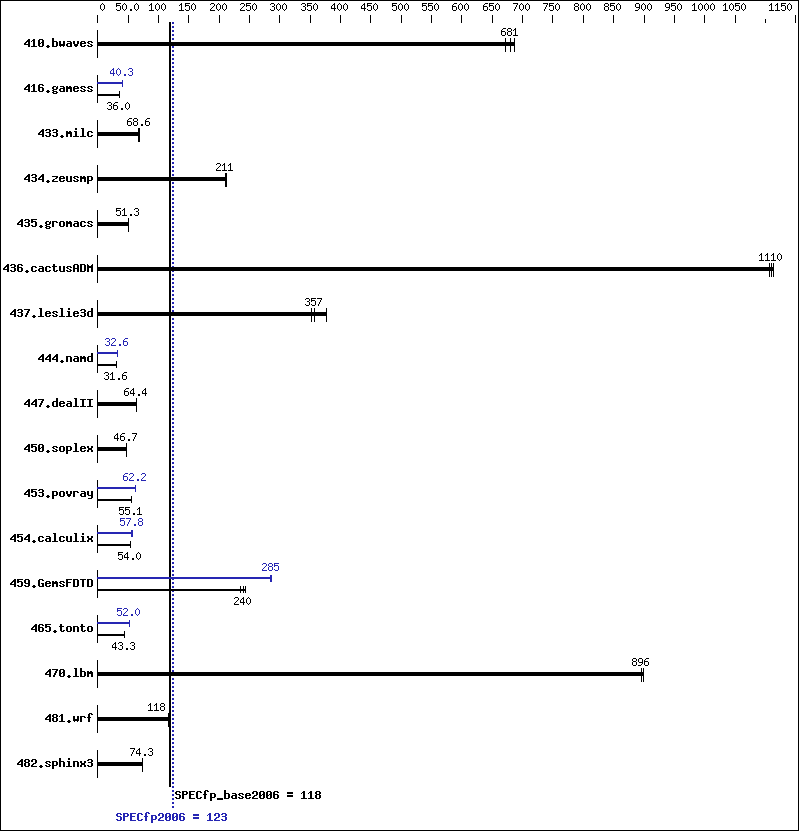 Benchmark results graph