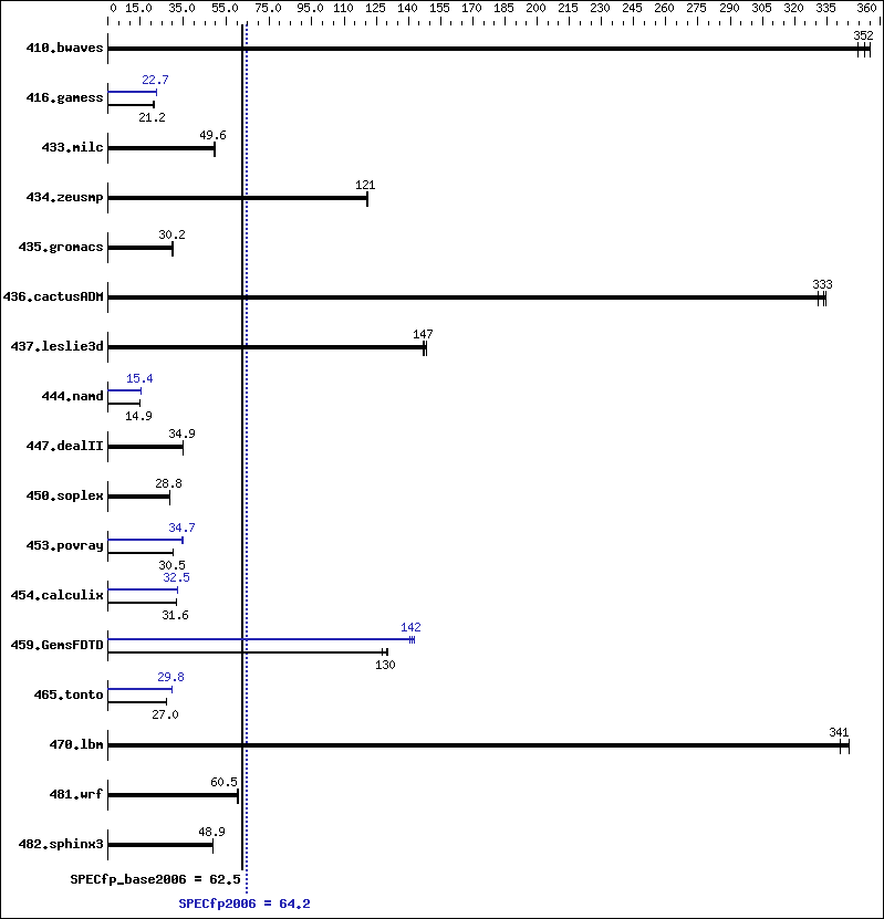 Benchmark results graph