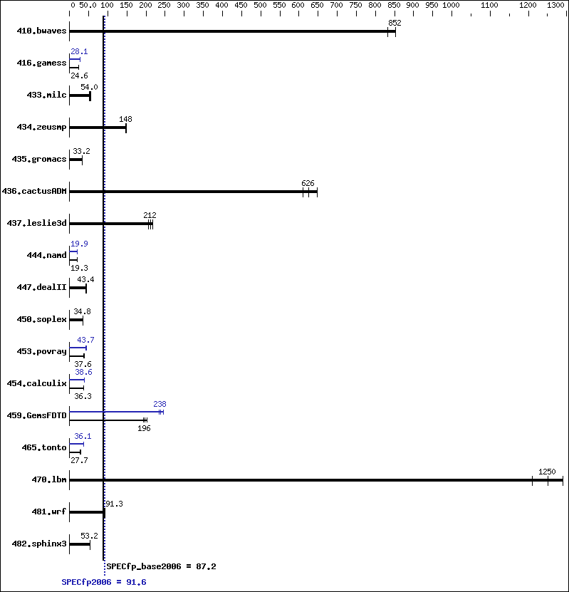 Benchmark results graph