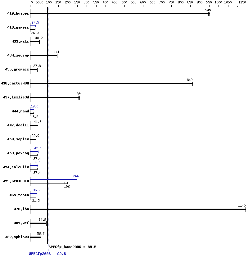 Benchmark results graph