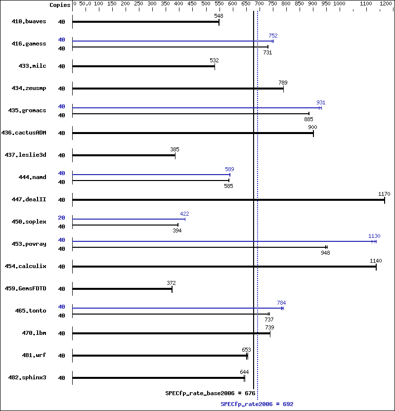 Benchmark results graph