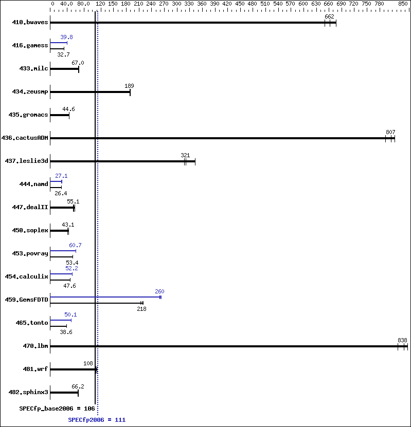 Benchmark results graph