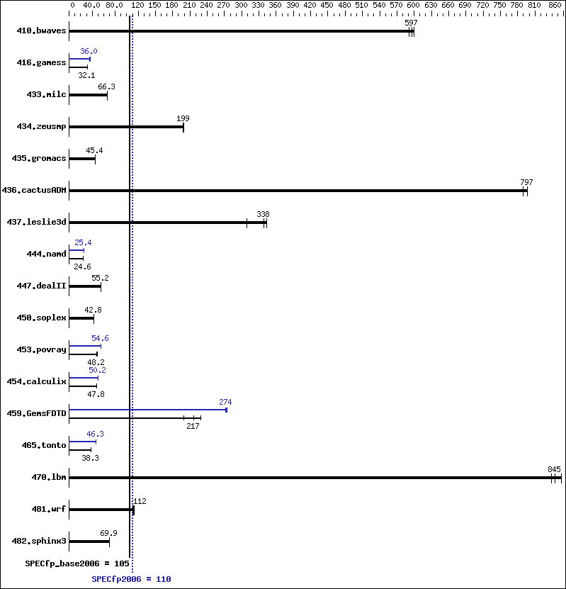 Benchmark results graph