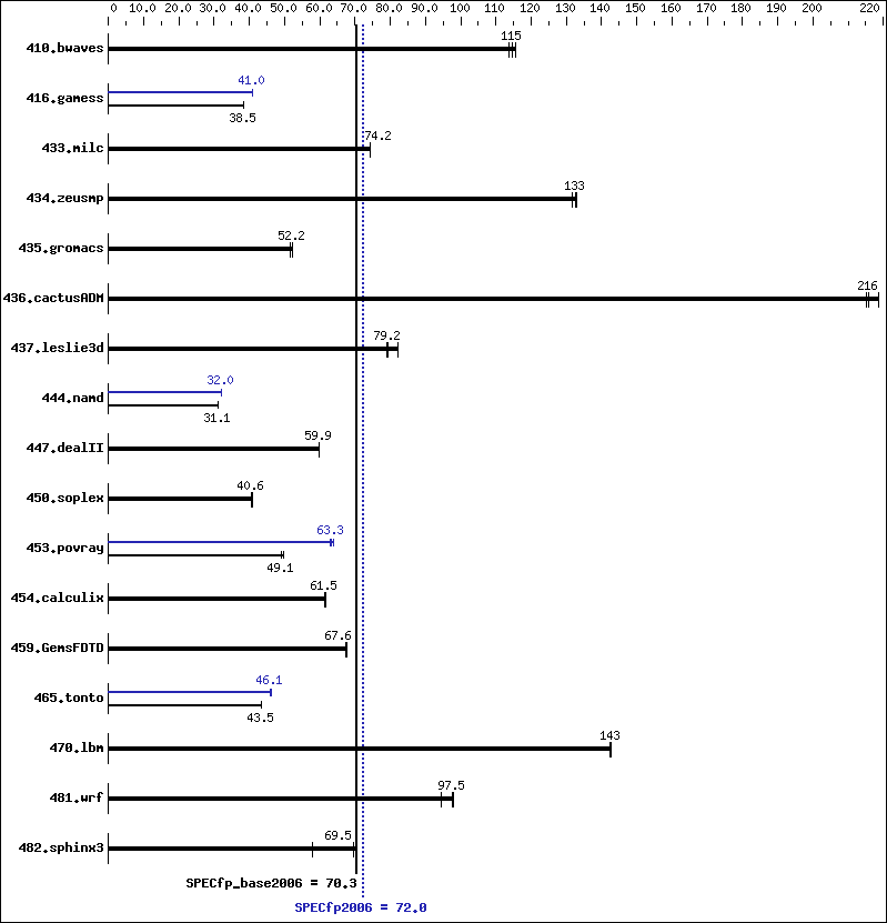 Benchmark results graph