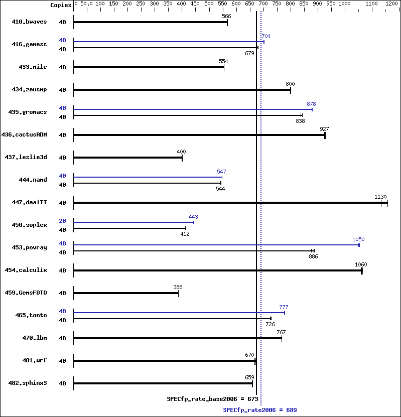 Benchmark results graph