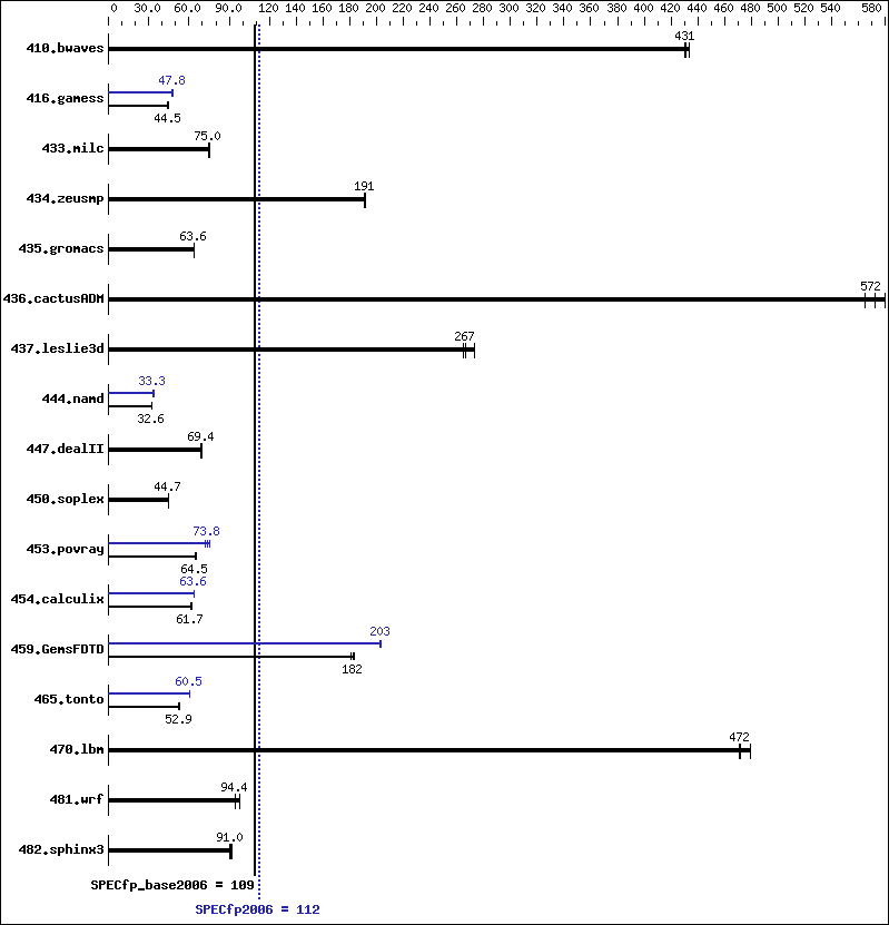 Benchmark results graph