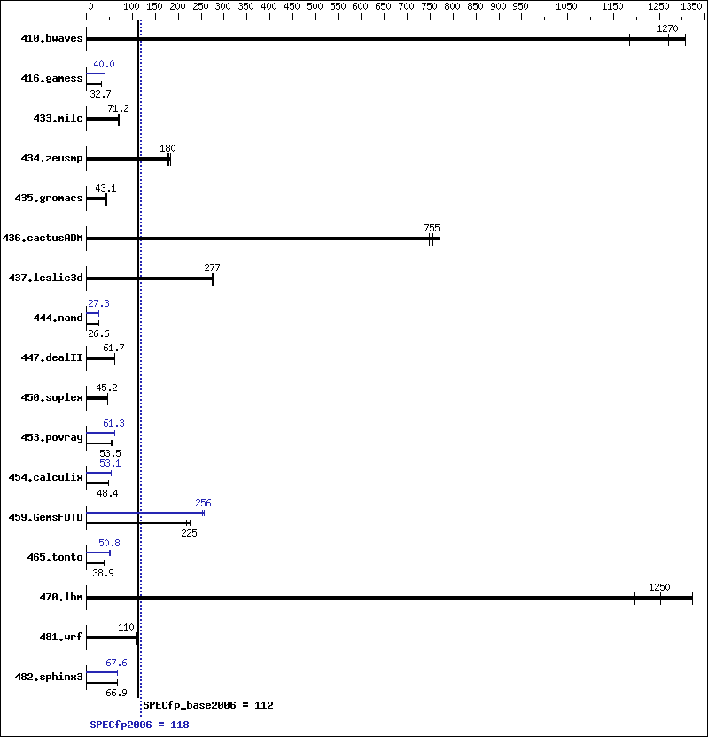 Benchmark results graph