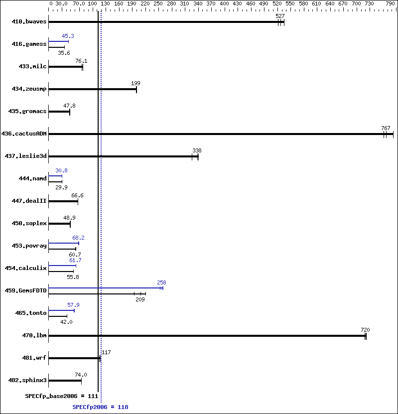 Benchmark results graph