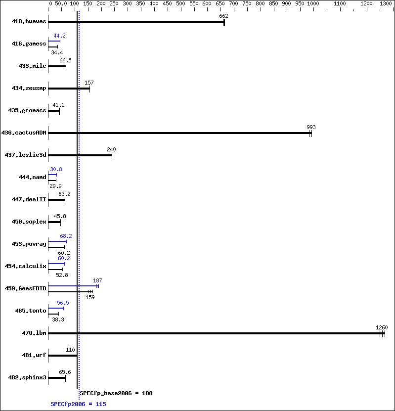 Benchmark results graph