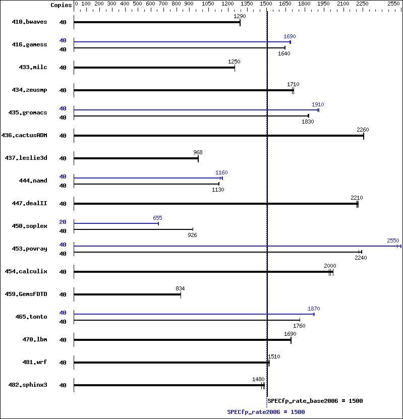 Benchmark results graph