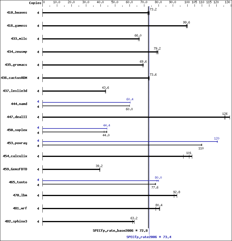 Benchmark results graph