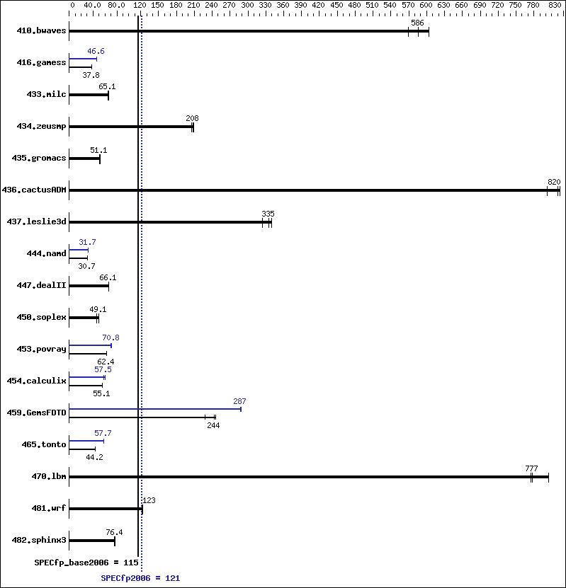 Benchmark results graph