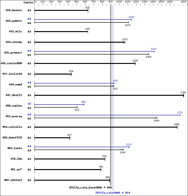 Benchmark results graph