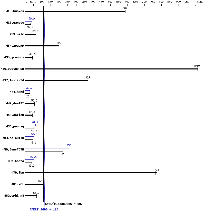 Benchmark results graph