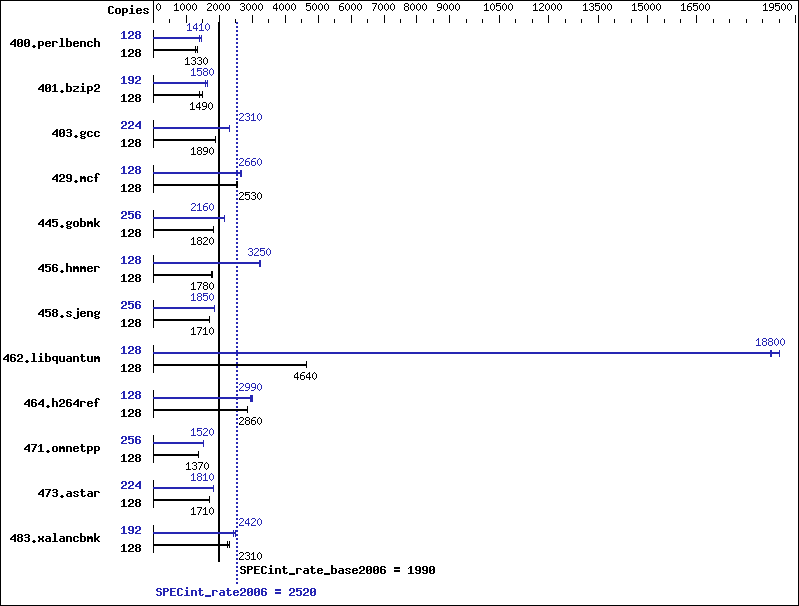 Benchmark results graph