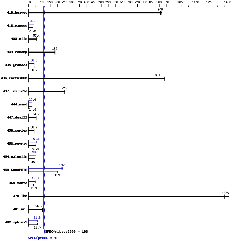 Benchmark results graph