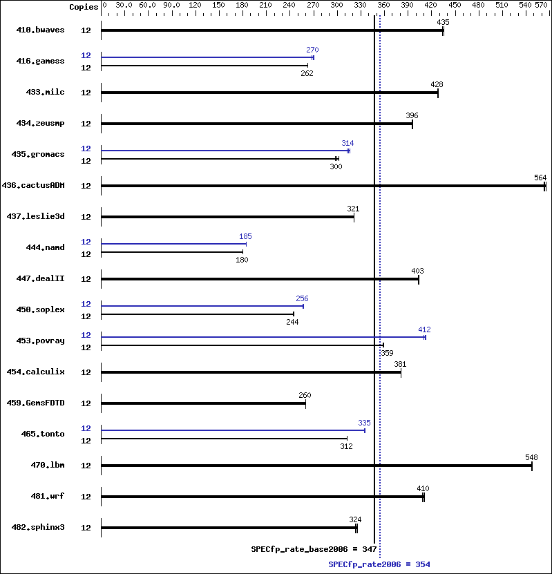 Benchmark results graph