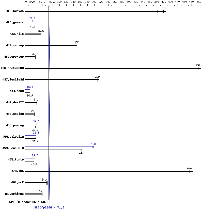 Benchmark results graph