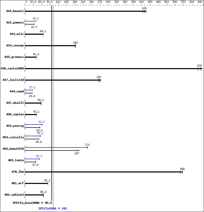 Benchmark results graph