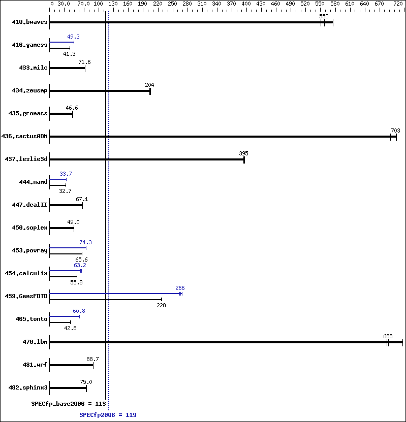 Benchmark results graph