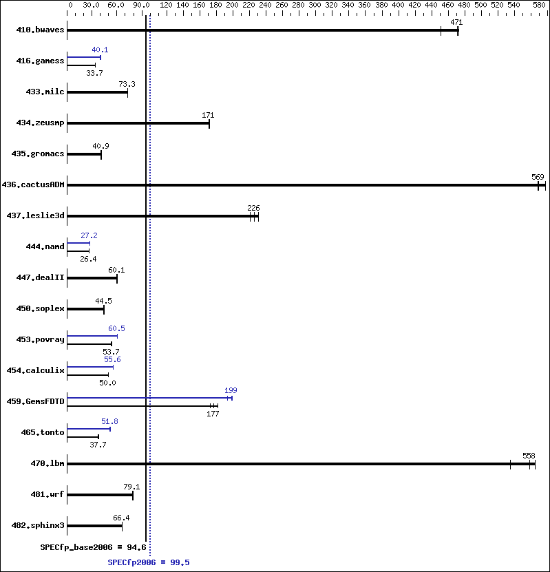 Benchmark results graph