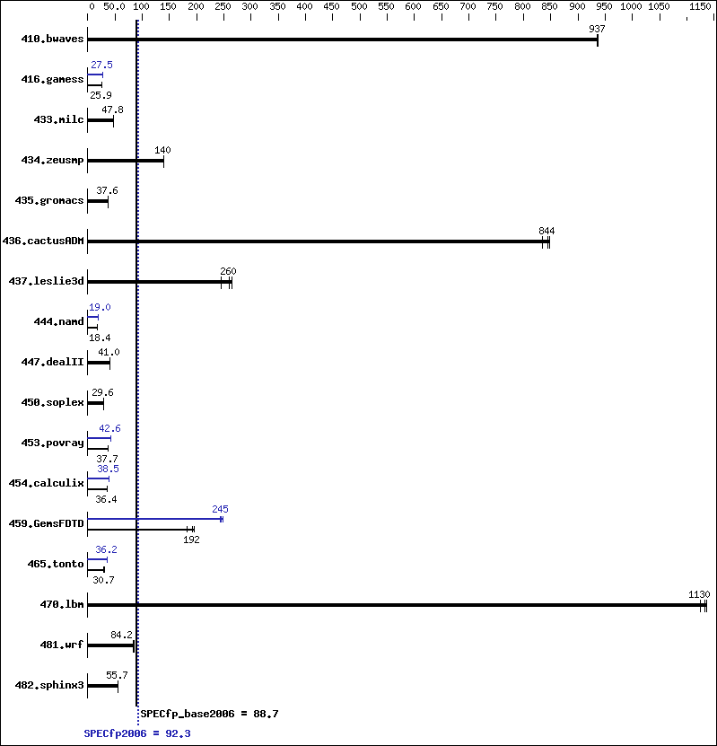 Benchmark results graph