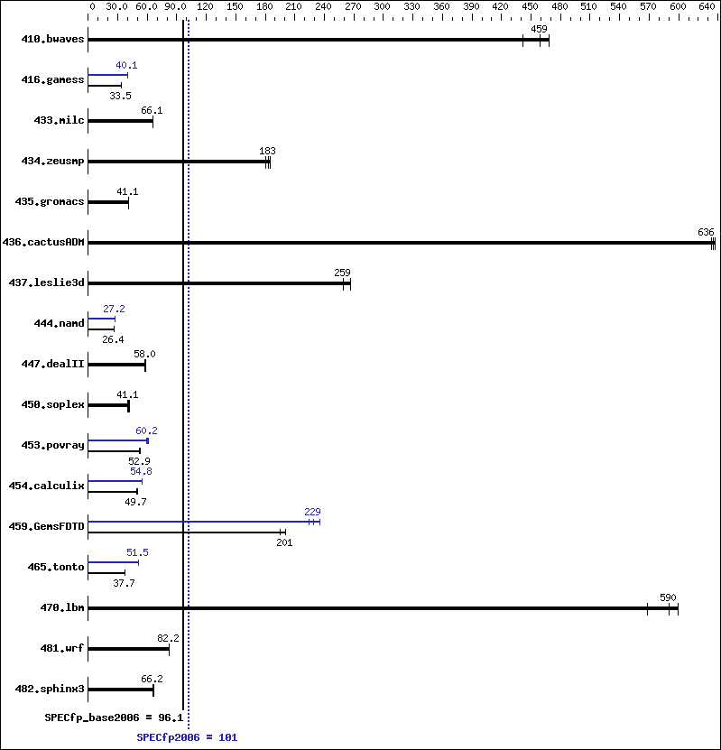 Benchmark results graph