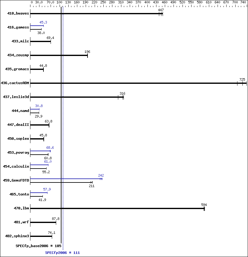 Benchmark results graph