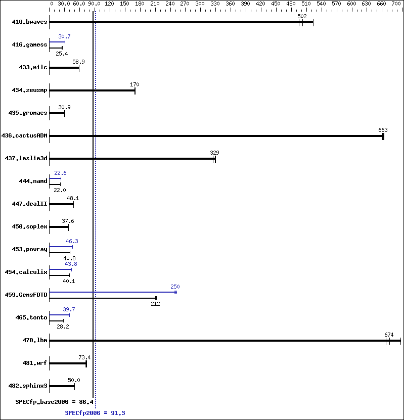 Benchmark results graph