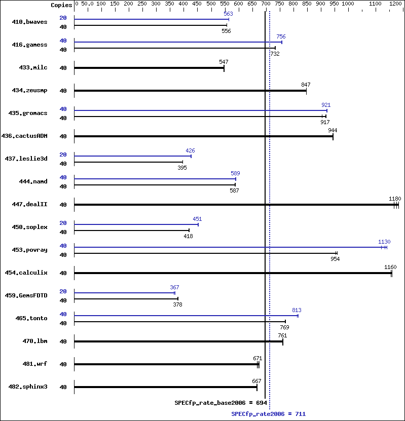 Benchmark results graph