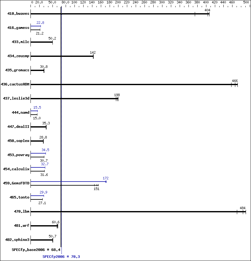 Benchmark results graph