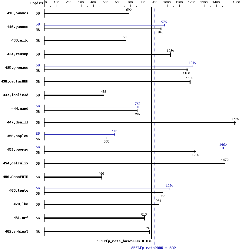 Benchmark results graph