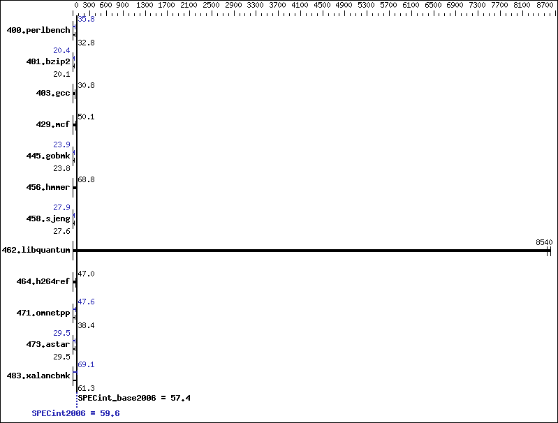 Benchmark results graph