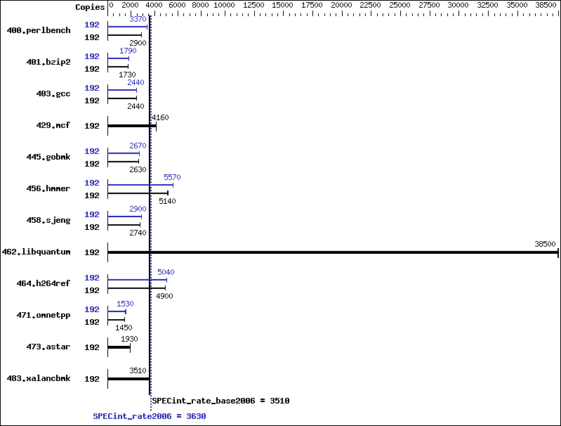 Benchmark results graph