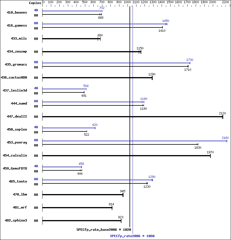 Benchmark results graph