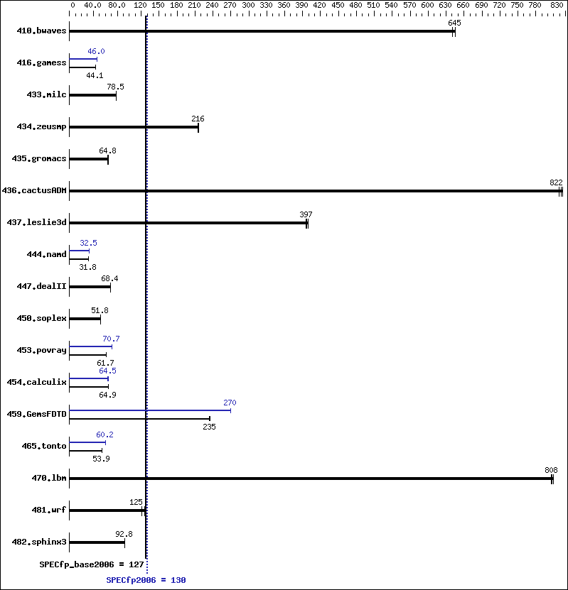 Benchmark results graph