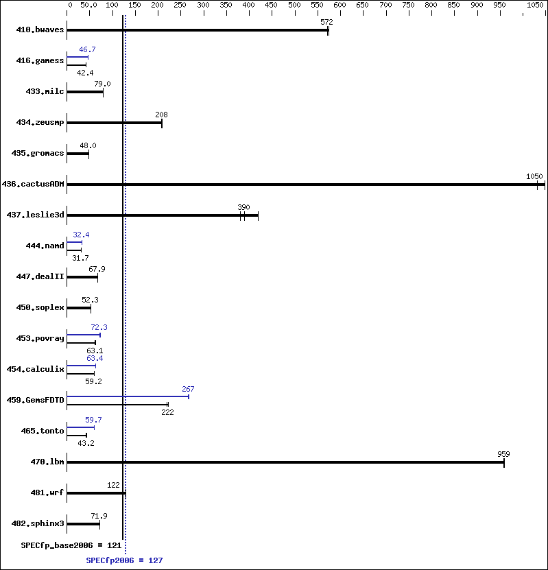 Benchmark results graph