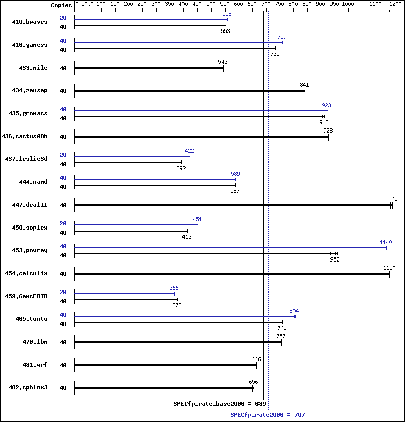 Benchmark results graph