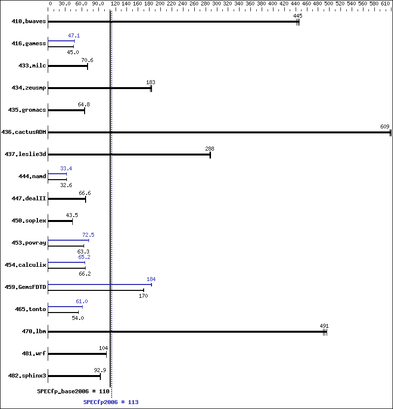 Benchmark results graph