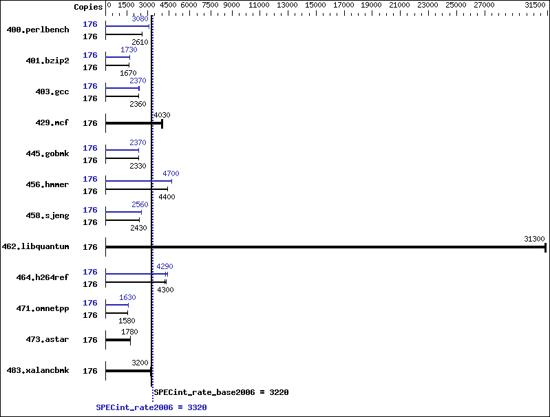 Benchmark results graph